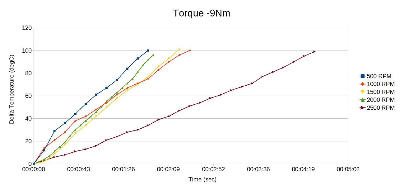 3Nm Derating Curve